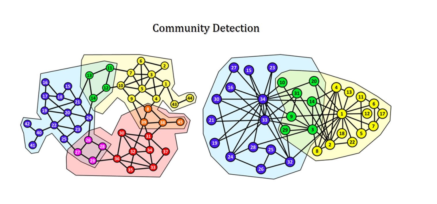 Algoritma Community Detection Pada Jaringan Sosial