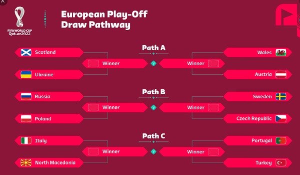 Hasil Drawing Playoff Piala Dunia 2022, Ronaldo Kemungkinan Absen di Qatar