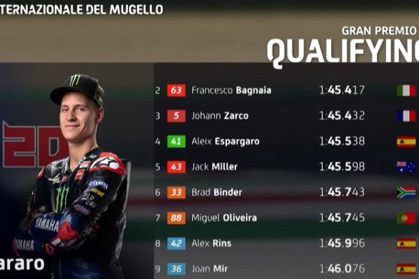 Hasil Kualifikasi MotoGP Italia 2021, Rebut Pole Postion Fabio Quartararo dibuntuti 2 Ducati