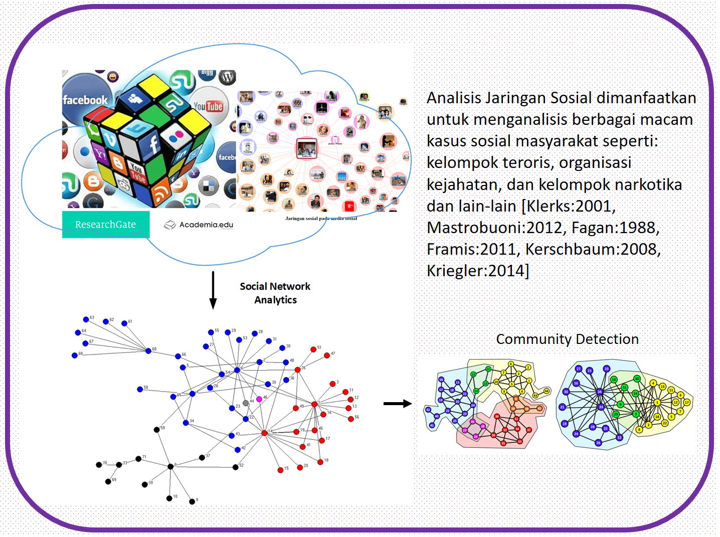 Perkembangan dan Tantangan Analisis Jaringan Sosial