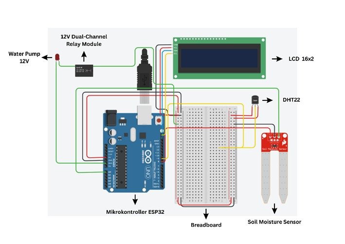 Top 10 Inovasi GDI SAFIRA: Sistem Penyiraman dan Monitoring Tanaman Berbasis IoT dan AI untuk Pertanian Lebih Efisien